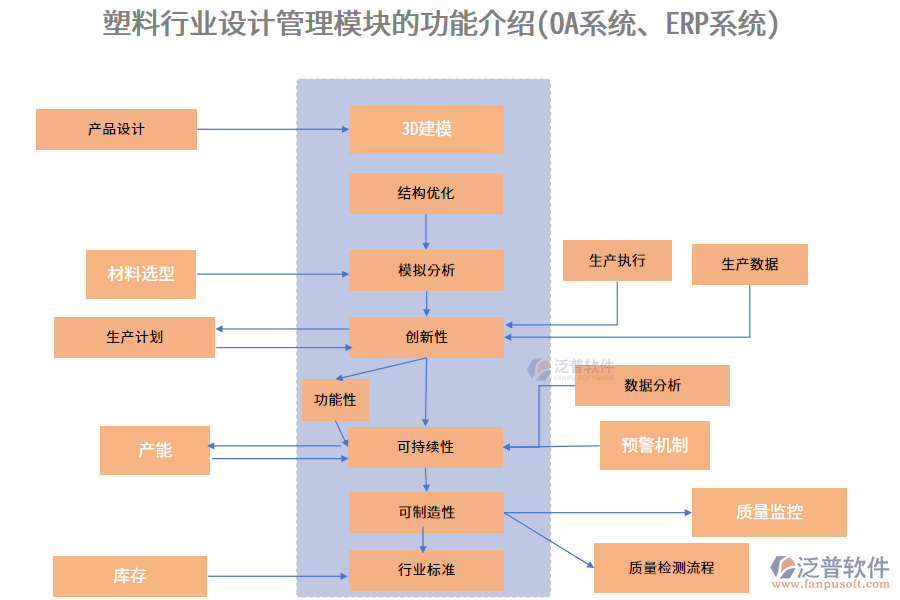 塑料行業(yè)設(shè)計(jì)管理模塊的功能介紹(OA系統(tǒng)、ERP系統(tǒng))