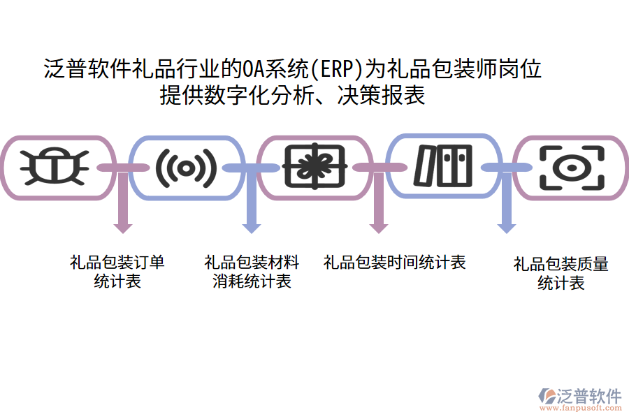 泛普軟件禮品行業(yè)的OA系統(tǒng)(ERP)為禮品包裝師崗位 提供數(shù)字化分析、決策報表