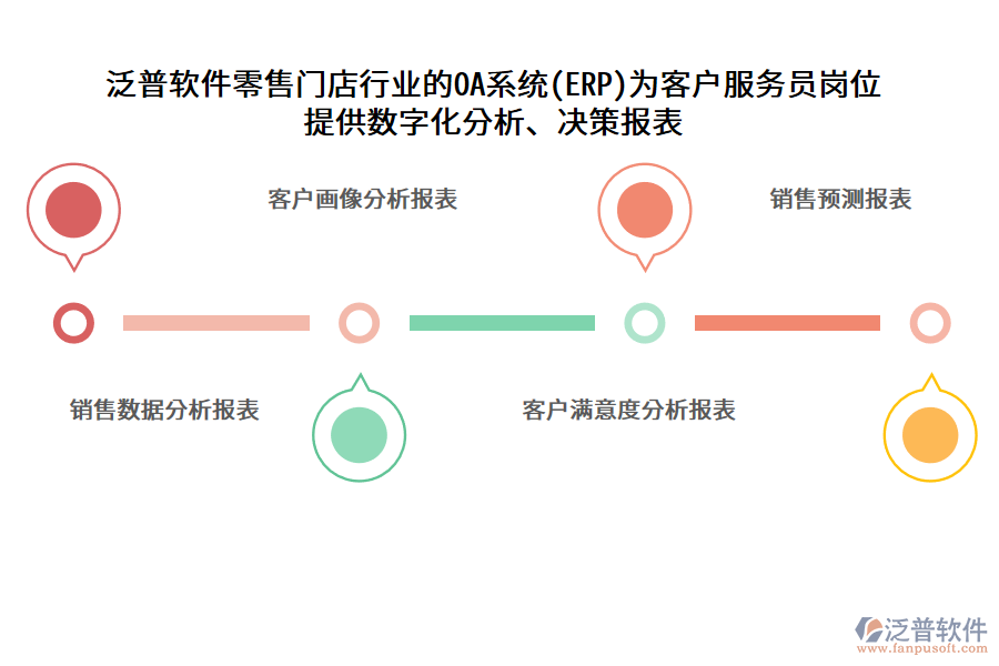 泛普軟件零售門店行業(yè)的OA系統(tǒng)(ERP)為客戶服務員崗位 提供數(shù)字化分析、決策報表