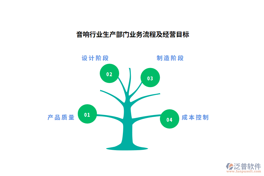 音響行業(yè)生產部門業(yè)務流程及經營目標