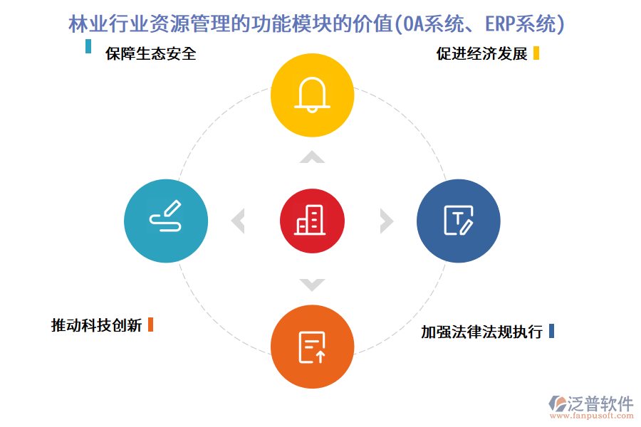 林業(yè)行業(yè)資源管理的功能模塊的價值(OA系統(tǒng)、ERP系統(tǒng))