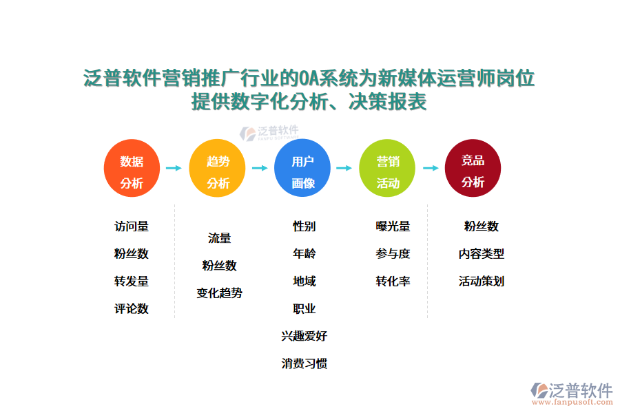 泛普軟件營銷推廣行業(yè)的OA系統(tǒng)為新媒體運(yùn)營師崗位 提供數(shù)字化分析、決策報(bào)表