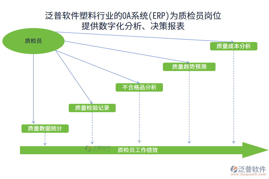 泛普軟件塑料行業(yè)的OA系統(tǒng)(ERP)為質(zhì)檢員崗位 提供數(shù)字化分析、決策報(bào)表