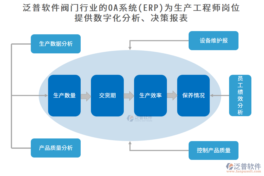 泛普軟件閥門行業(yè)的OA系統(tǒng)(ERP)為生產(chǎn)工程師崗位 提供數(shù)字化分析、決策報表