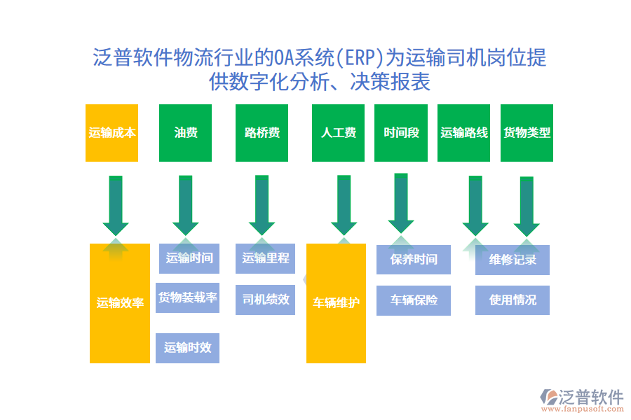 泛普軟件物流行業(yè)的OA系統(tǒng)(ERP)為運(yùn)輸司機(jī)崗位提供數(shù)字化分析、決策報(bào)表