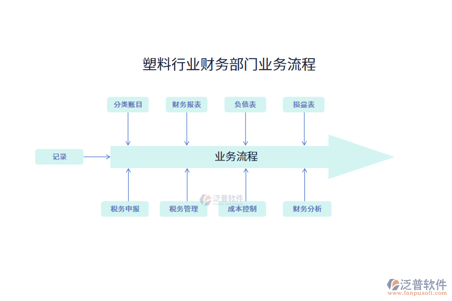 塑料行業(yè)財務部門業(yè)務流程