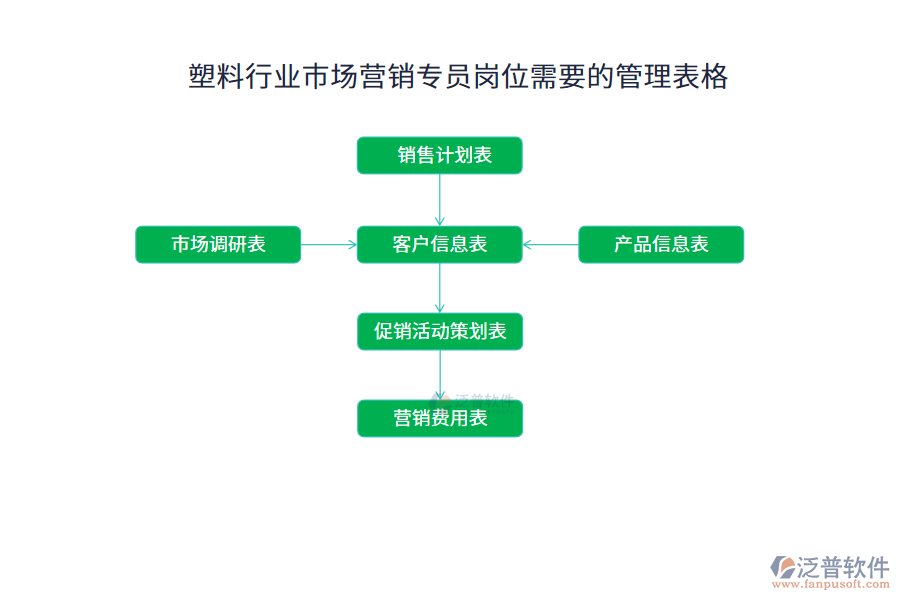 塑料行業(yè)市場(chǎng)營(yíng)銷專員崗位需要的管理表格