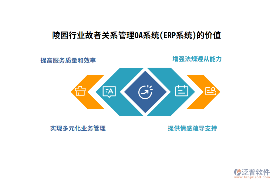 陵園行業(yè)故者關系管理OA系統(tǒng)(ERP系統(tǒng))的價值