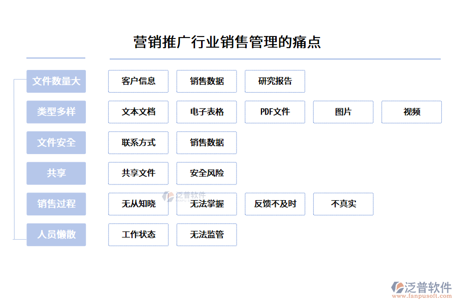 營(yíng)銷(xiāo)推廣行業(yè)銷(xiāo)售管理的痛點(diǎn)