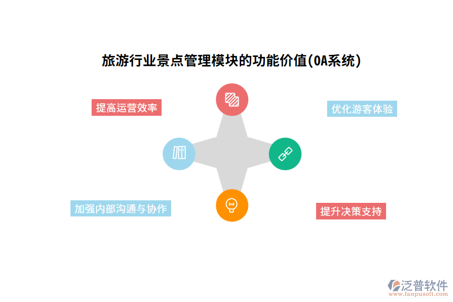 旅游行業(yè)景點管理模塊的功能價值(OA系統(tǒng))