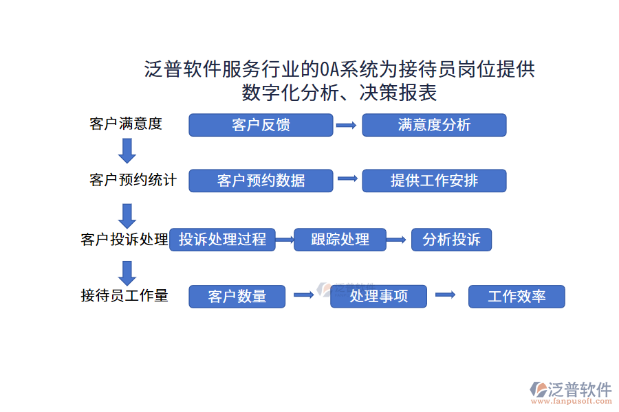 泛普軟件服務(wù)行業(yè)的OA系統(tǒng)為接待員崗位提供數(shù)字化分析、決策報(bào)表