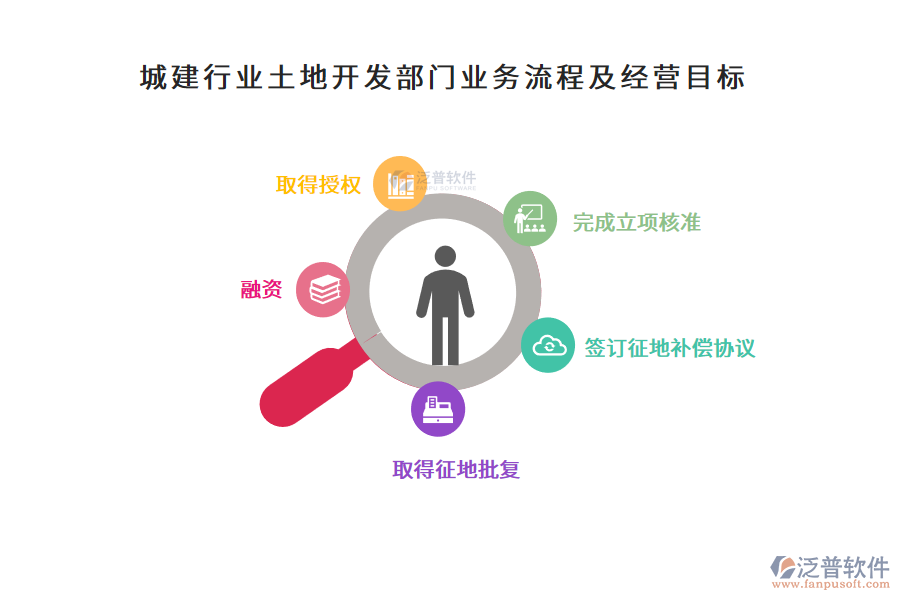 城建行業(yè)土地開發(fā)部門業(yè)務流程及經營目標