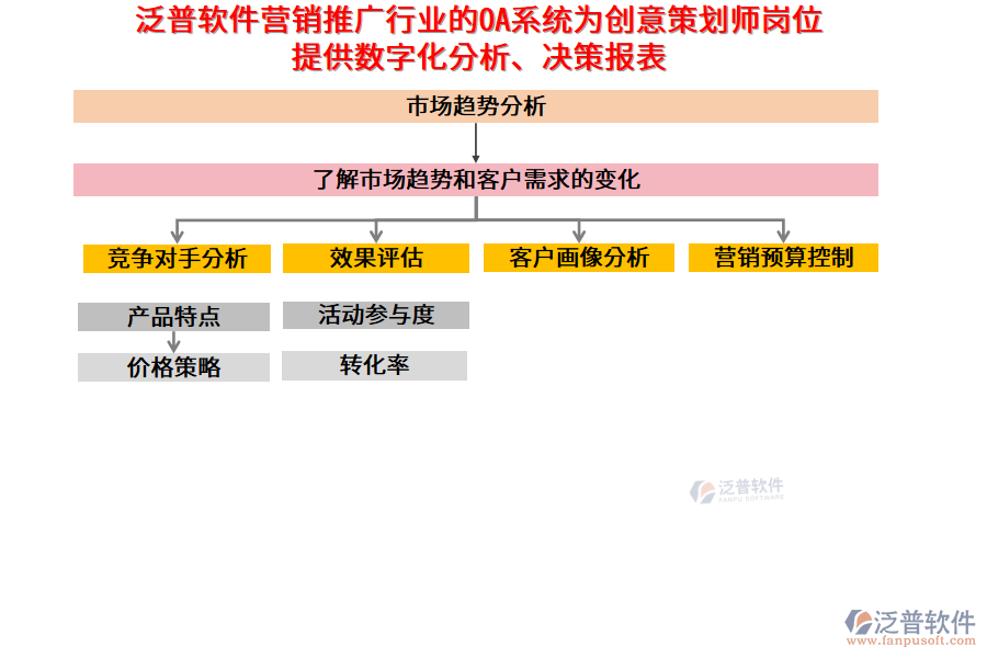 泛普軟件營銷推廣行業(yè)的OA系統(tǒng)為創(chuàng)意策劃師崗位提供數(shù)字化分析、決策報(bào)表