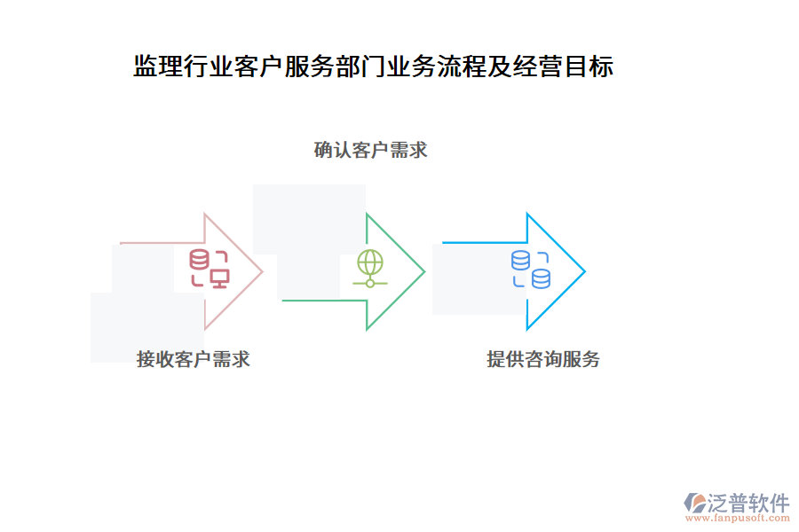 監(jiān)理行業(yè)客戶服務(wù)部門業(yè)務(wù)流程及經(jīng)營(yíng)目標(biāo)