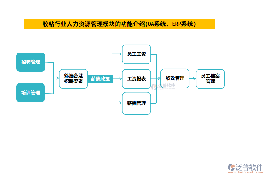 膠粘行業(yè)人力資源管理模塊的功能介紹(OA系統(tǒng)、ERP系統(tǒng))