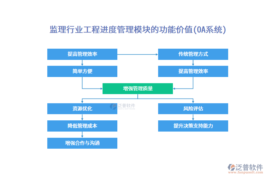 監(jiān)理行業(yè)工程進(jìn)度管理模塊的功能價值(OA系統(tǒng))