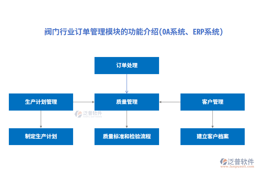 閥門行業(yè)訂單管理模塊的功能介紹(OA系統(tǒng)、ERP系統(tǒng))