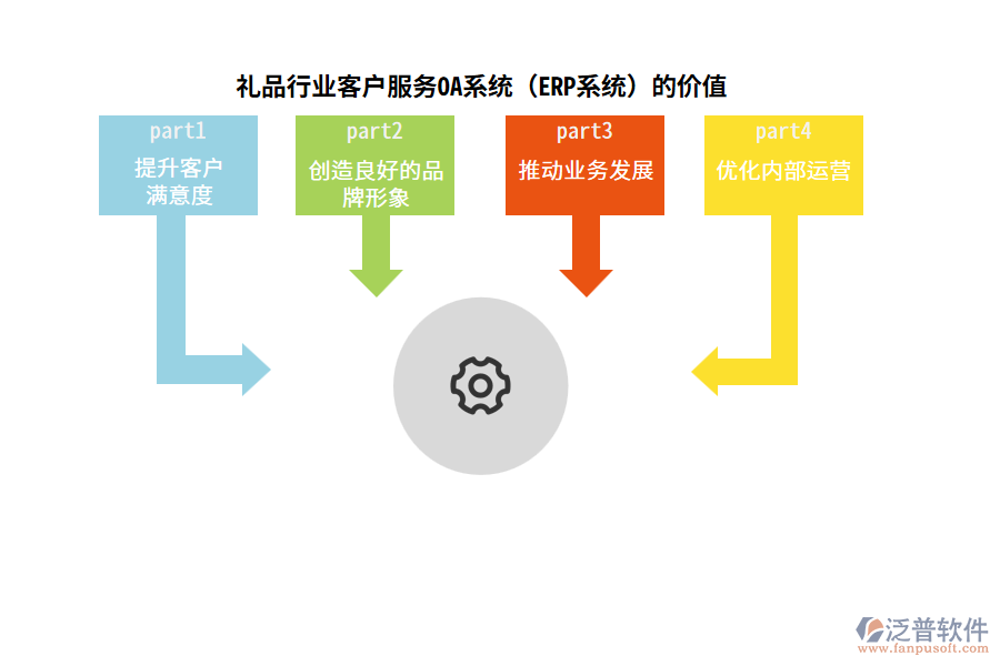 禮品行業(yè)客戶服務OA系統(tǒng)（ERP系統(tǒng)）的價值