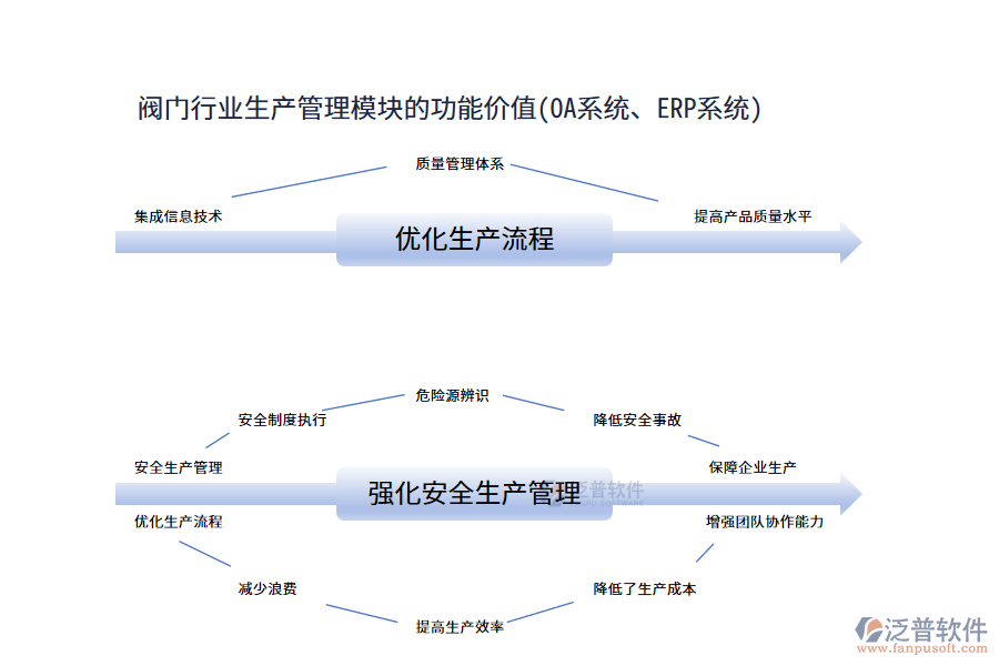 閥門(mén)行業(yè)生產(chǎn)管理模塊的功能價(jià)值(OA系統(tǒng)、ERP系統(tǒng))