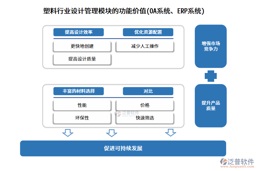 塑料行業(yè)設(shè)計(jì)管理模塊的功能價(jià)值(OA系統(tǒng)、ERP系統(tǒng))