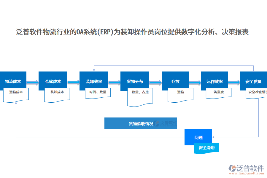 泛普軟件物流行業(yè)的OA系統(tǒng)(ERP)為裝卸操作員崗位提供數(shù)字化分析、決策報(bào)表