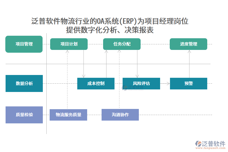 泛普軟件物流行業(yè)的OA系統(tǒng)(ERP)為項(xiàng)目經(jīng)理崗位 提供數(shù)字化分析、決策報(bào)表