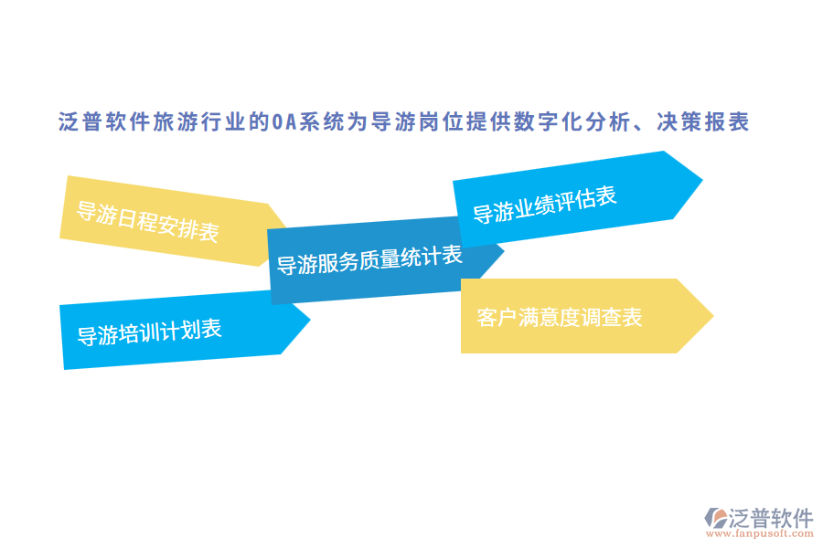 泛普軟件旅游行業(yè)的OA系統(tǒng)為導(dǎo)游崗位提供數(shù)字化分析、決策報(bào)表