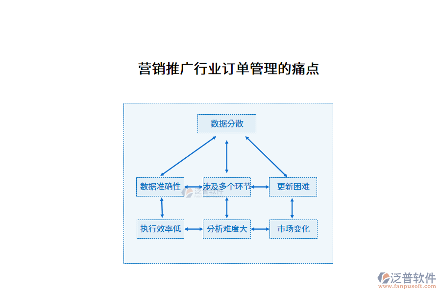 營(yíng)銷(xiāo)推廣行業(yè)訂單管理的痛點(diǎn)