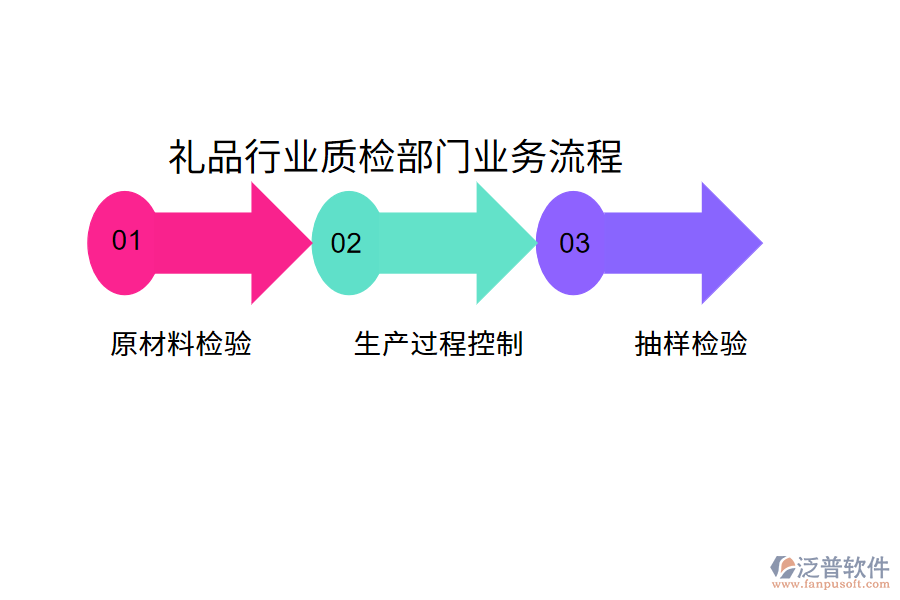 禮品行業(yè)質(zhì)檢部門(mén)業(yè)務(wù)流程