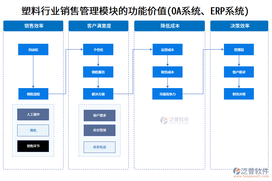塑料行業(yè)銷售管理模塊的功能價值(OA系統(tǒng)、ERP系統(tǒng))