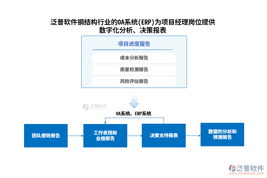 泛普軟件鋼結(jié)構(gòu)行業(yè)的OA系統(tǒng)(ERP)為項目經(jīng)理崗位提供數(shù)字化分析、決策報表