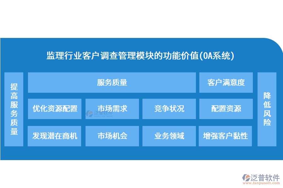 監(jiān)理行業(yè)客戶調(diào)查管理模塊的功能價(jià)值(OA系統(tǒng))
