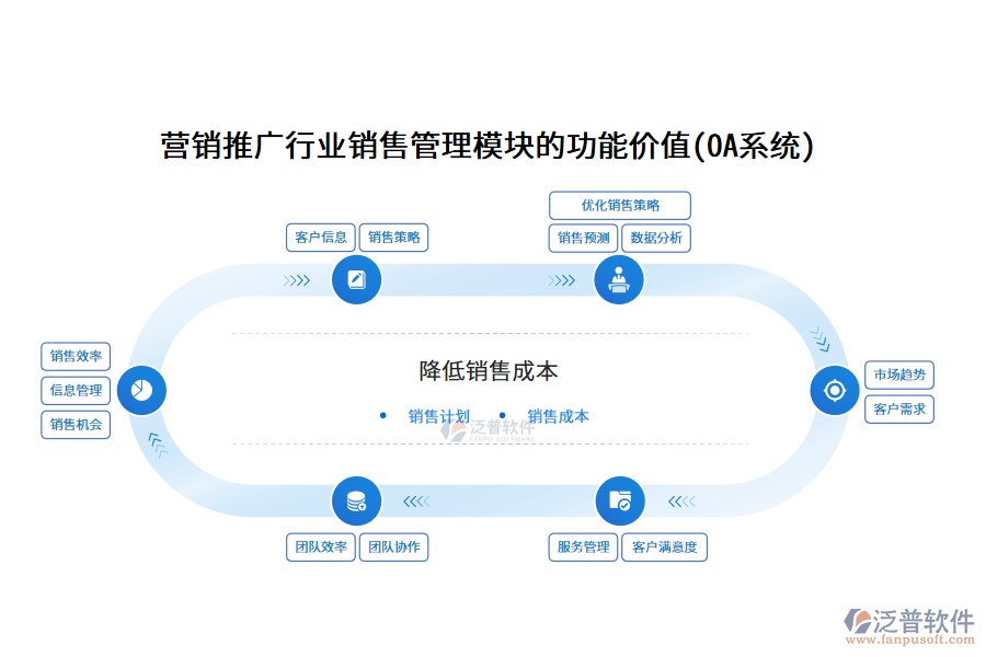 營(yíng)銷(xiāo)推廣行業(yè)銷(xiāo)售管理模塊的功能價(jià)值(OA系統(tǒng))