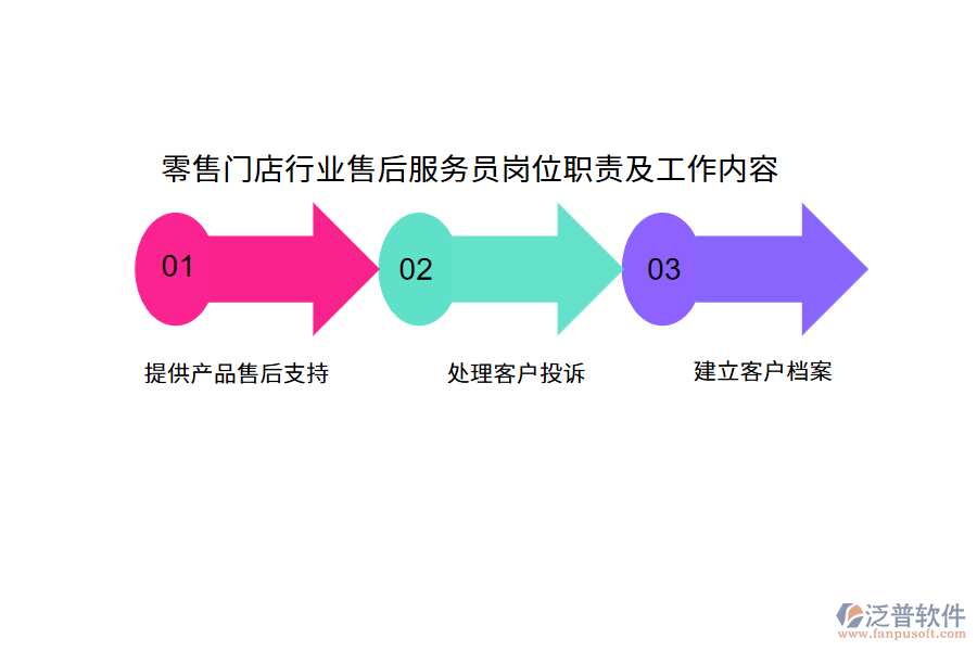 零售門店行業(yè)售后服務員崗位職責及工作內(nèi)容