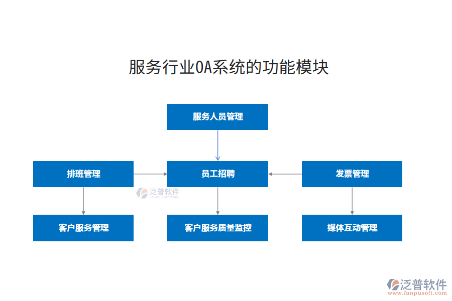 服務行業(yè)功能模塊