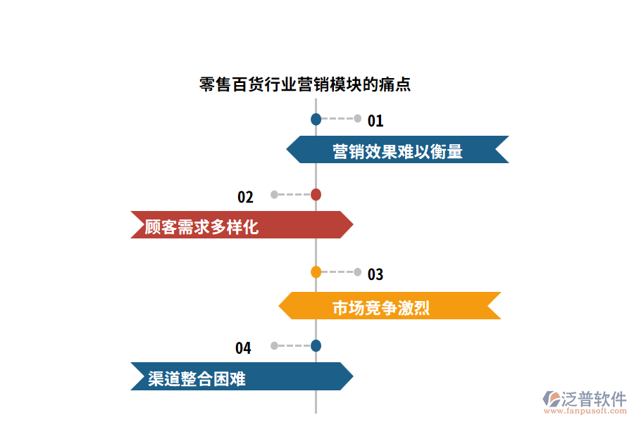 零售百貨行業(yè)營(yíng)銷模塊的痛點(diǎn)