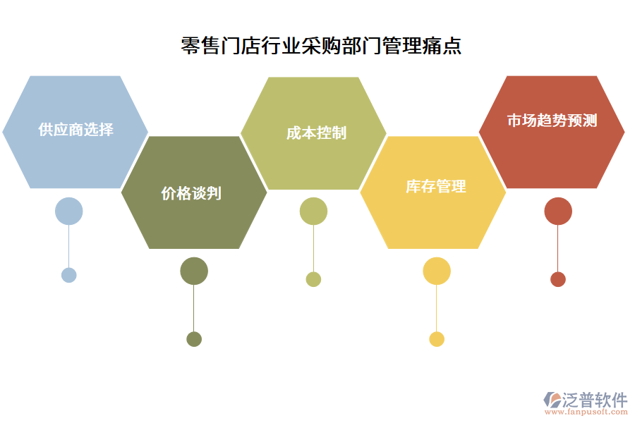 零售門店行業(yè)采購部門管理痛點(diǎn)