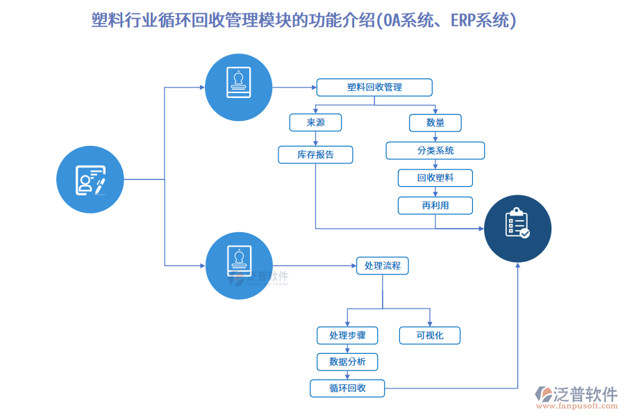 塑料行業(yè)循環(huán)回收管理模塊的功能介紹(OA系統(tǒng)、ERP系統(tǒng))