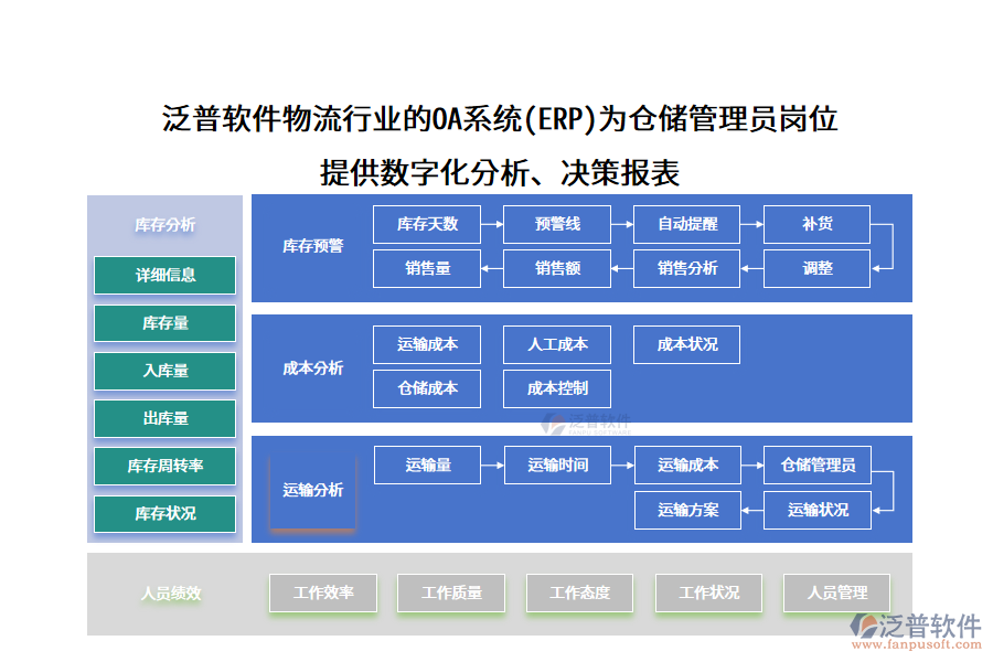 泛普軟件物流行業(yè)的OA系統(tǒng)(ERP)為倉(cāng)儲(chǔ)管理員崗位 提供數(shù)字化分析、決策報(bào)表