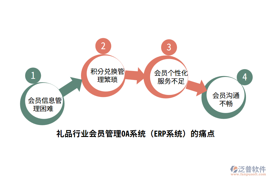 禮品行業(yè)會員管理OA系統(tǒng)（ERP系統(tǒng)）的痛點(diǎn)