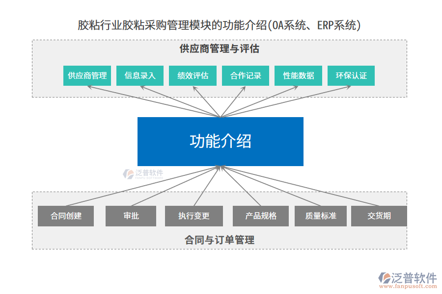 膠粘行業(yè)膠粘采購管理模塊的功能介紹(OA系統(tǒng)、ERP系統(tǒng))