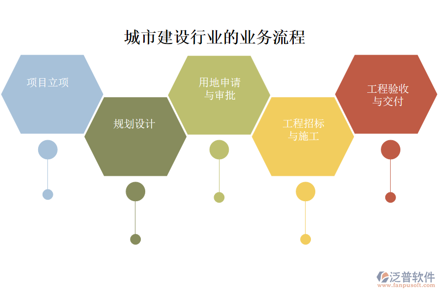 城市建設行業(yè)的業(yè)務流程