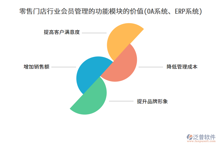 零售門店行業(yè)會(huì)員管理的功能模塊的價(jià)值(OA系統(tǒng)、ERP系統(tǒng))