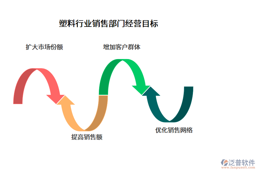 塑料行業(yè)銷售部門經營目標