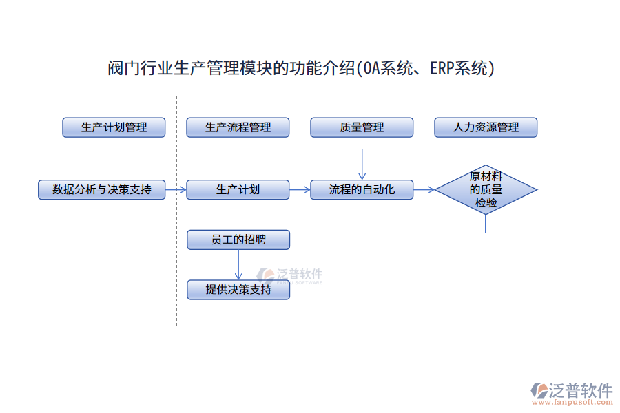 閥門(mén)行業(yè)生產(chǎn)管理模塊的功能介紹(OA系統(tǒng)、ERP系統(tǒng))