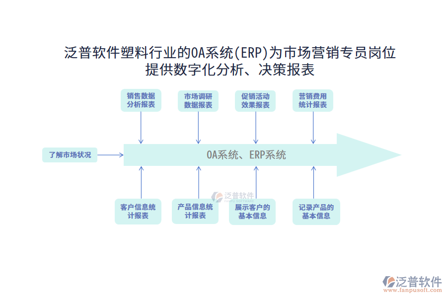 泛普軟件塑料行業(yè)的OA系統(tǒng)(ERP)為市場(chǎng)營(yíng)銷專員崗位提供數(shù)字化分析、決策報(bào)表