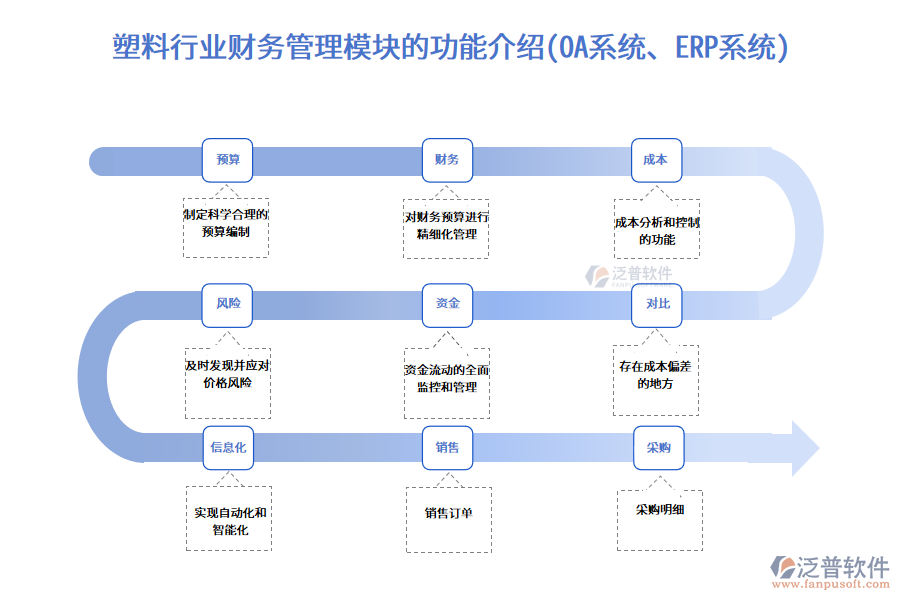 塑料行業(yè)財務(wù)管理模塊的功能介紹(OA系統(tǒng)、ERP系統(tǒng))