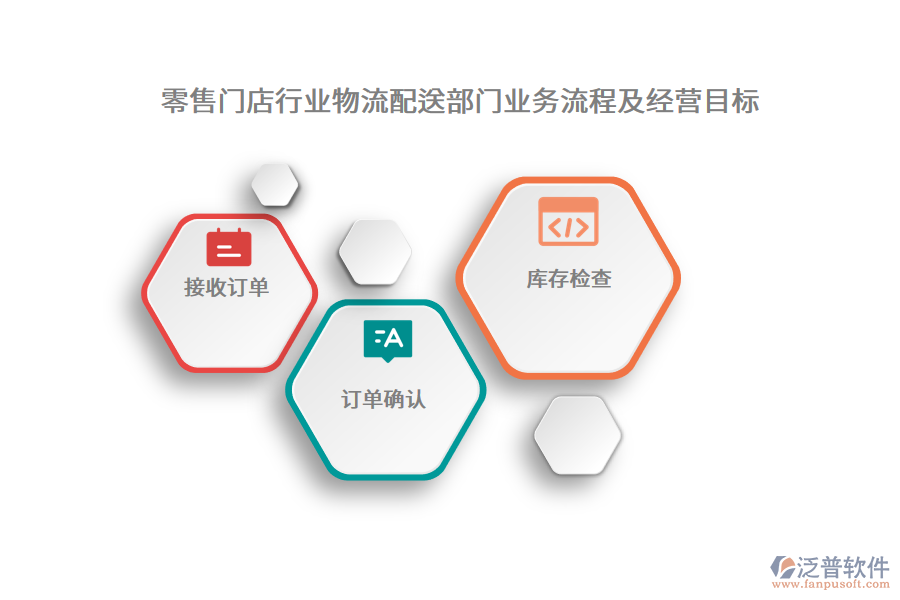 零售門店行業(yè)物流配送部門業(yè)務流程及經營目標