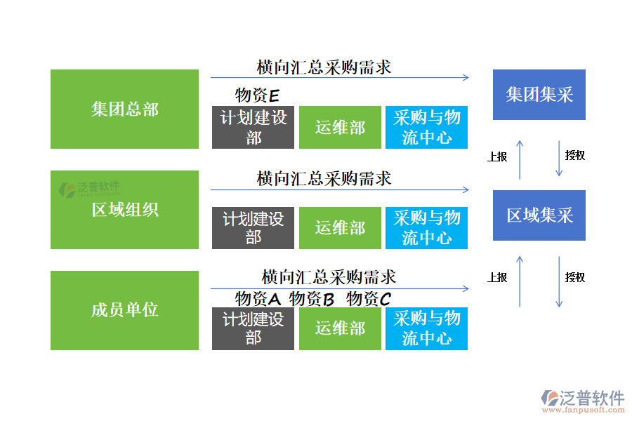 泛普軟件廚電采購管理解決方案，從以下幾個方面協(xié)助廚電公司管控好采購：