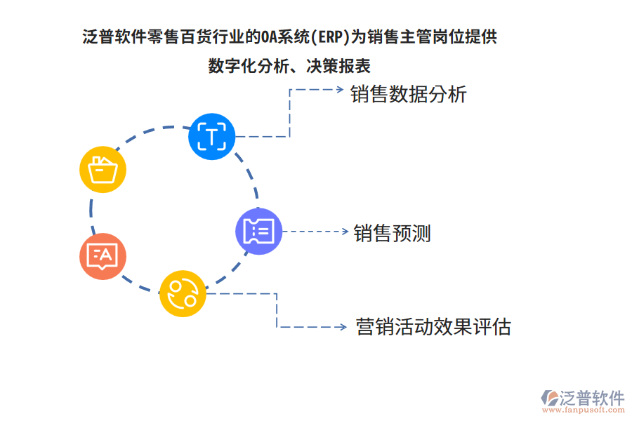 泛普軟件零售百貨行業(yè)的OA系統(tǒng)(ERP)為銷售主管崗位提供數(shù)字化分析、決策報表